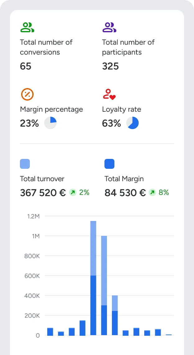 Tableau de bord financier - logiciel agence voyage