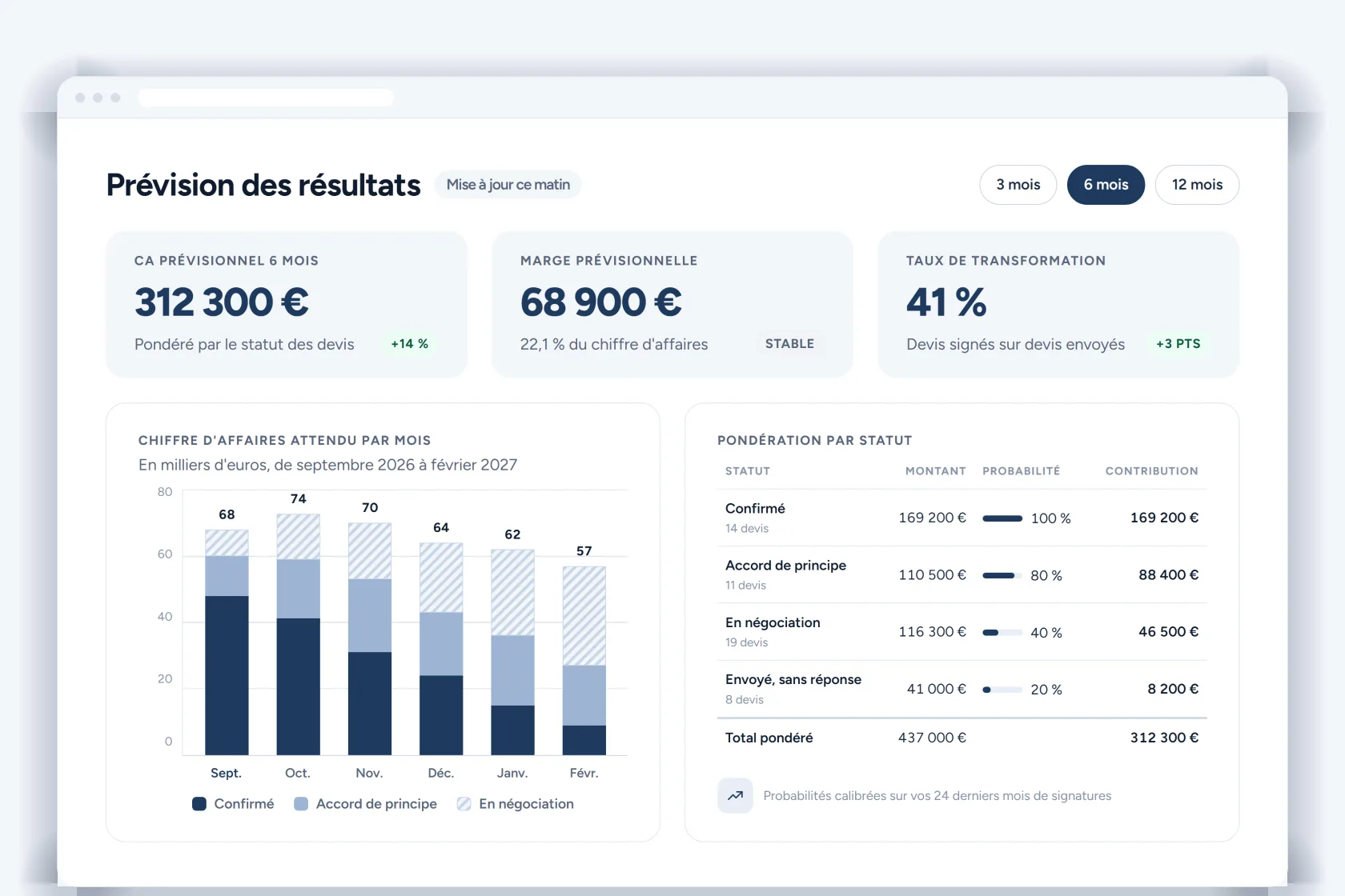 Prévisions résultats - logiciel agence voyage
